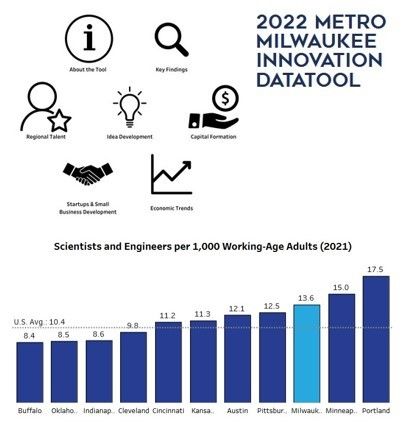 Innovation datatool update released, measuring MKE’s economic progress